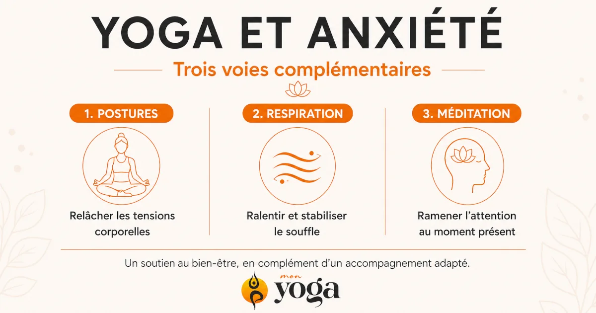Infographie présentant trois approches complémentaires du yoga contre l’anxiété : postures, respiration et méditation.